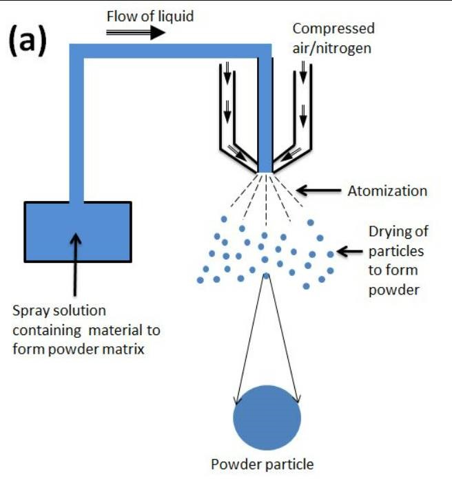 מה זה ייבוש בהתזה (SPRAY DRYING)?
